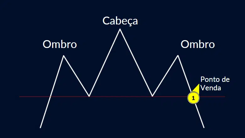 Ombro Cabeca Ombro Price Action