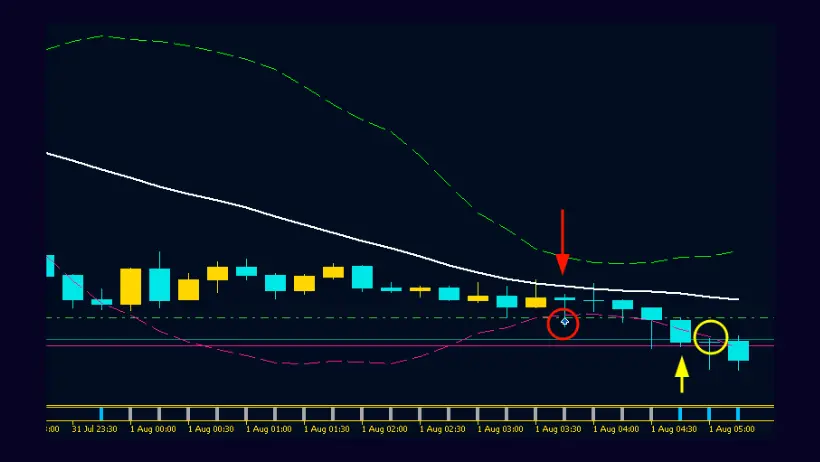 Confirmação de Sinal com Candle aberto