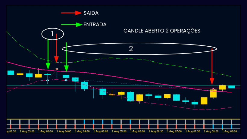 Saida por indicador candle aberto