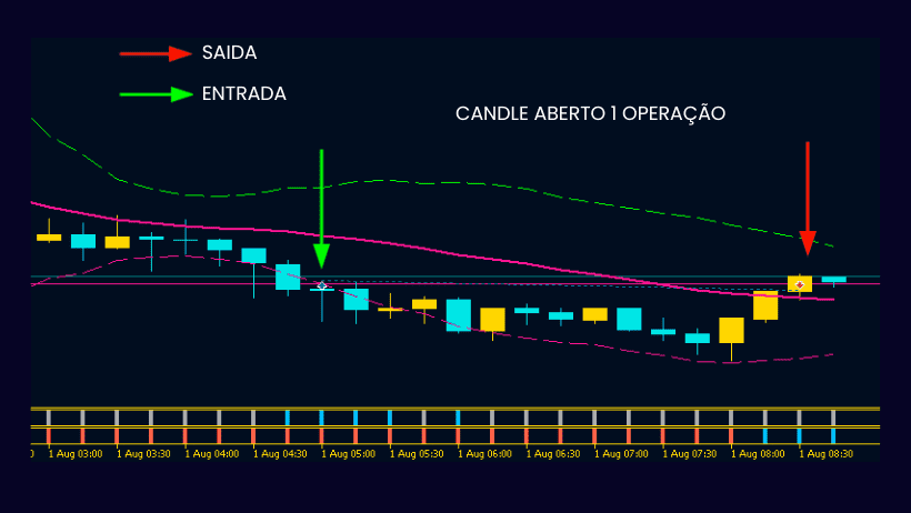 Saida por indicador candle fechado