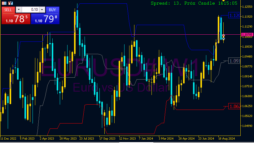 EURUSD Donchian Channel