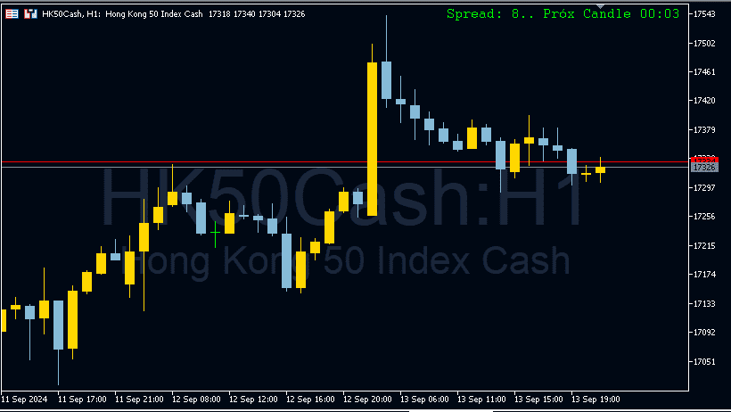 HK50 - Hang Seng Index (HSI)