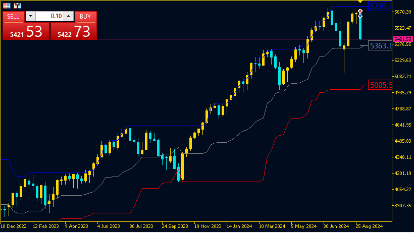 S&P500 Gráfico Semanal - Canal de Donchian