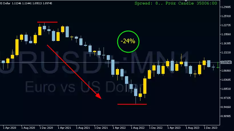 Maior Drowdown do EURUSD ultimos 10 anos